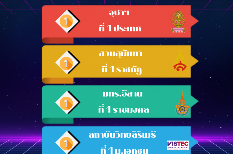 28 สถาบันการศึกษาไทย ติดอันดับ SCImago Institutions Rankings 2022  ″จุฬาฯ” ที่ 1 ประเทศ “สวนสุนันทา”มาตามนัดยืน 1 ราชภัฏ “มทร.อีสาน” ที่ 1 ราชมงคล “สถาบันวิทยสิริเมธี” พุ่งครองที่ 1 เอกชน